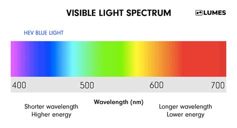 Visible Light Spectrum Wavelengths Unconventional But Totally Awesome
