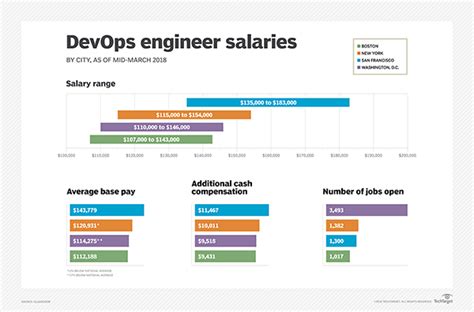 Computer Engineer Salary San Francisco What Is The Average Starting