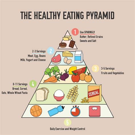 Healthy Food Pyramid Southsalo