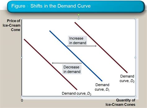 This video tutorial explains the differences between movement and shift in demand curve. Online Economics Tutorials