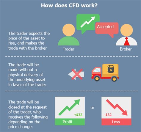 What Is A CFD Contract For Difference Its Definition And Advantages FXSSI Forex Sentiment