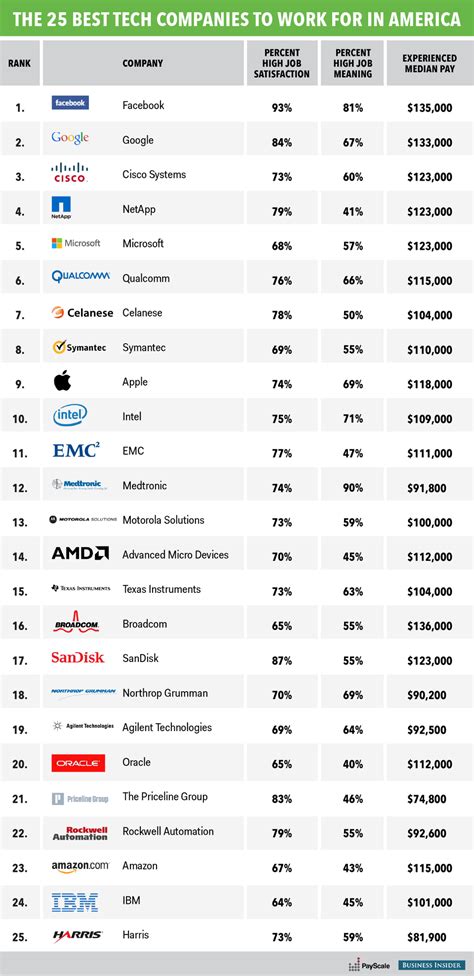 25 Best Tech Companies In America With Highest Salary
