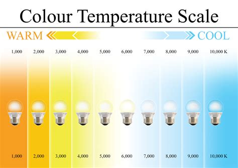 Culo Meteora Vai A Lavorare Kelvin Color Temperature Scale Lancia