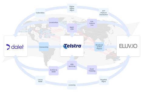 Nab 2023 Telstra Broadcast Services Dalet And Eluvio Unveil End To