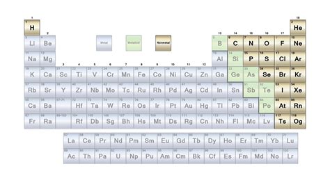 Periodic Table Metals Nonmetals Metalloids Labeled