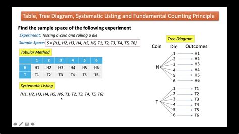 Table Tree Diagram Systematic Listing And Fundamental Counting Principle YouTube