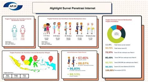 Survei Jumlah Pengguna Internet Di Indonesia Capai Juta Orang