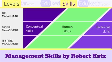 Managerial Skills Types Definition Levels And Examples In Management