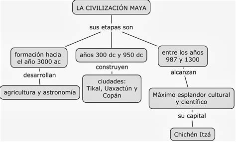 Mapa Conceptual Del Periodo Clasico Rudenko 4472 The Best Porn Website