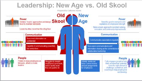 Leadership Are You Old Skool Or New Age Find Out