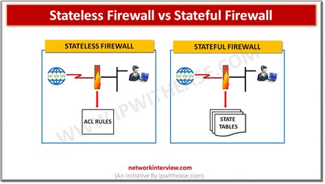 What Is The Difference Between Stateful Stateless Firewall Vrogue