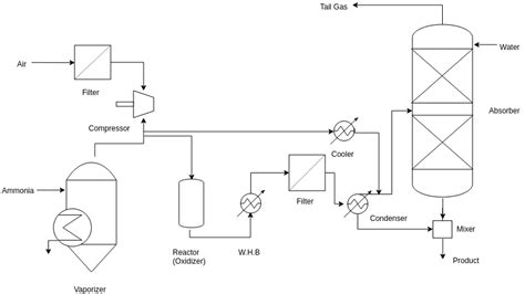 Manufacturing Process Flow Diagram Template