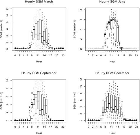 Statistical Boxplot Of Hourly Sgm Rates For Different Seasons At