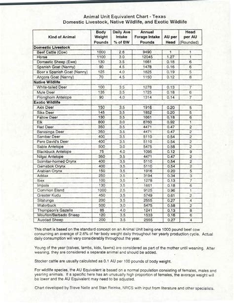 Animal Unit Equivalent Chart Texas Domestic Livestock Native