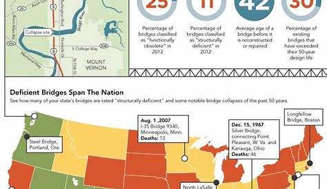 What percentage of Your State's Bridges are Deficient, and to what
