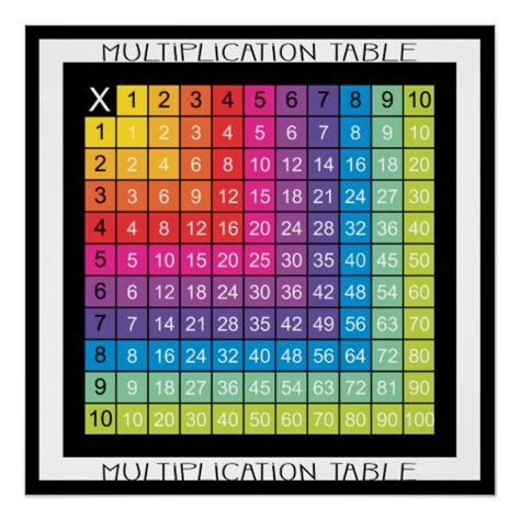 Super Colorful Multiplication Table Poster