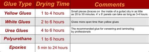 Epoxy dries clear or amber and is costlier than other adhesives. FAQs about vacuum pressing veneering and laminating