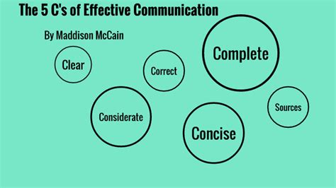 The 5 Cs Of Effective Communication By Maddison Mccain On Prezi