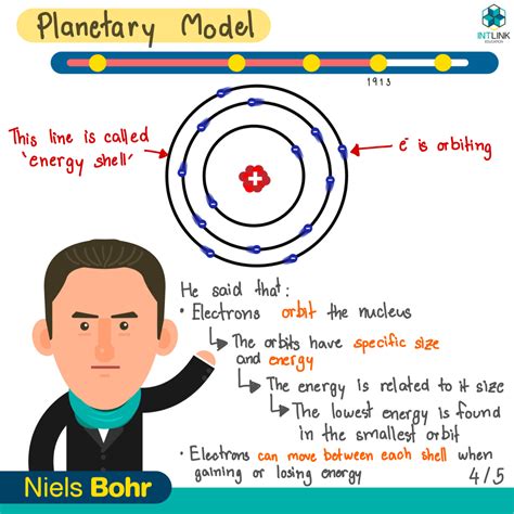 A Timeline Of Atomic Models