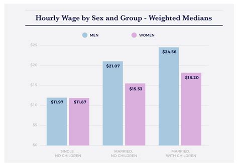 The Impact Of Parenthood On The Gender Wage Gap Interactive Infographic