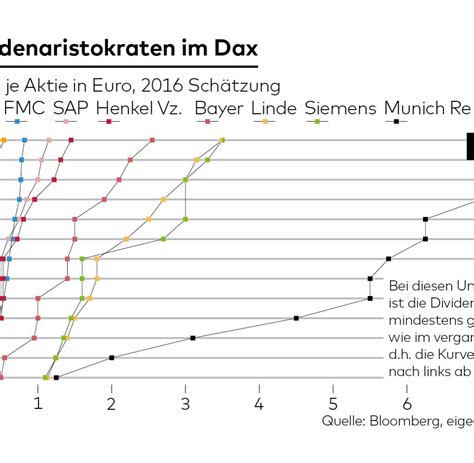 Dax Aktien Mit Hoher Dividende