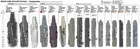 Comparison Of Aircraft Carriers Worldwide Aircraft Carrier