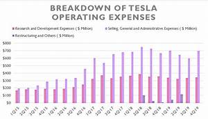 Tesla Operating Expenses And Cost Breakdown Analysis