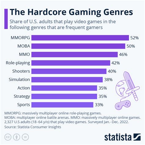 Chart The Hardcore Gaming Genres Statista