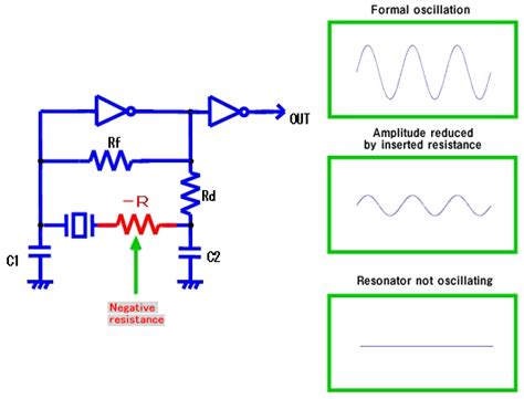 Oscillation Circuit And Examination Method Daishinku Corp