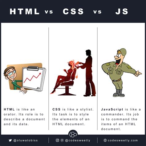 Html Vs Css Vs Javascript Learn The Difference Codesweetly