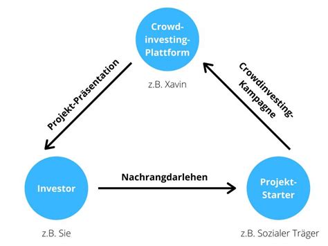 Xavin Mit Crowdinvesting In Projekte Investieren Rendite Und Mehrwert