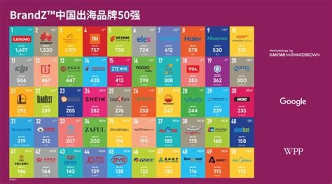 Brandz Internet Tech Companies Make List Of Top 50 Chinese Global Brand Builders Pandaily