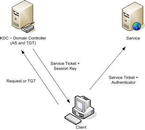 Kerberos, the internet protocol system creates a strong authentication system between server and the client. Kerberos