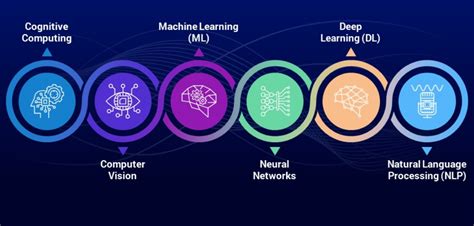 6 Major Sub Fields Of Artificial Intelligence By Rancho Labs Medium