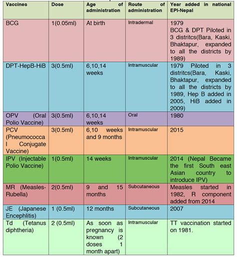 Centers for disease control and is intended for general education purposes only. Latest National Immunization Schedule 2019 - Jendral Wallpaper