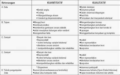 Perbezaan Antara Kuantitatif Dan Kualitatif Dari Segi Metadologi Kajian
