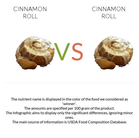 Cinnamon Roll Vs Cinnamon Roll — In Depth Nutrition Comparison
