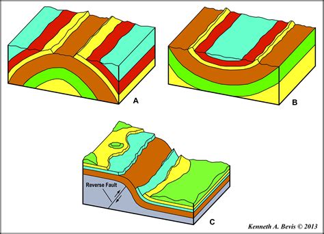 Fold Geology Types Of Folds Outer Core Gold Prospecting Rock Types