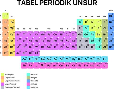 인도네시아어 주기율표 화학 원소의 컬러 그림 주기율표 그림 화학 주기율표 주기율표 PNG 일러스트 및 벡터 에 대한 무료