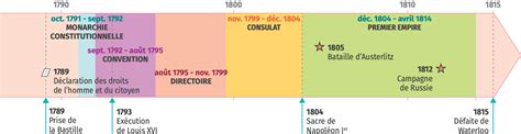 La Révolution Française Et Lempire Une Nouvelle Conception De La