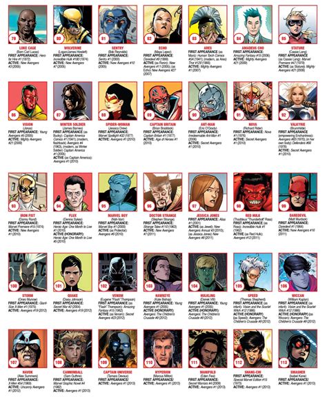 The Complete List Of Avengers Members And