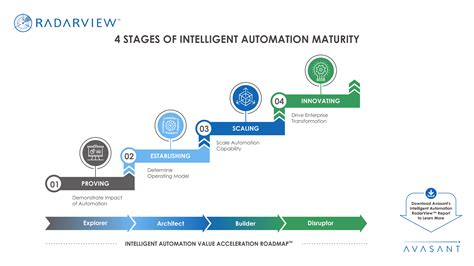 Stages Of Intelligent Automation Maturity