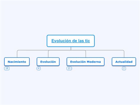 Evolucion De Las Tic Mind Map