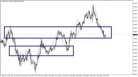 Learn About The Zigzag Indicator For Mt4 Thinkmarkets En