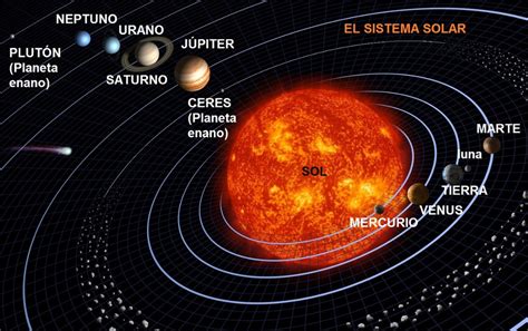 En este artículo, el sistema solar para niños, te explicamos cómo está formado y las características de los cuerpos que giran alrededor del sol: SISTEMA SOLAR PARA NIÑOS