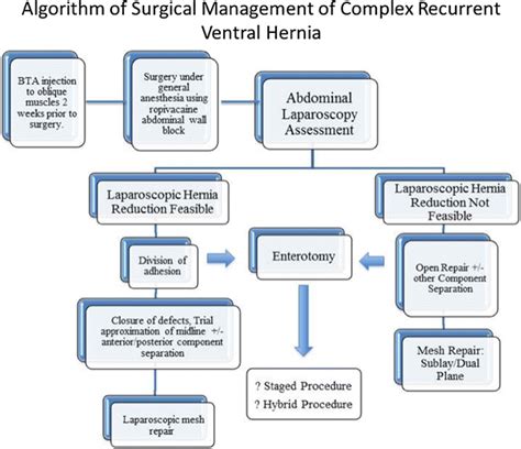 Surgical Decision Making Algorithm This Algorithm Is Individualized