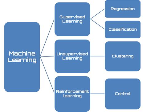 Discover The Different Types Of Machine Learning Matlab For Machine