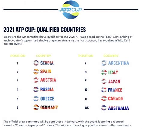Get the latest men's atp rankings and women's wta rankings along with player names, ranking points, country details on mykhel.com. ATP Cup 2021. Los 12 equipos nacionales que participarán ...