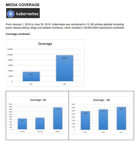 CNCF 2016 Media Coverage of Kubernetes | Media coverage, Market analysis, Coverage