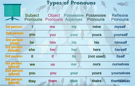 Types Of Pronouns English Learn Site